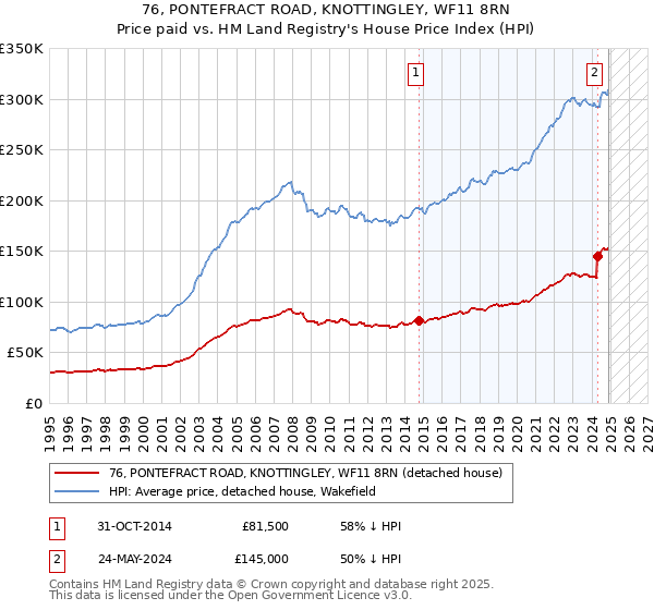 76, PONTEFRACT ROAD, KNOTTINGLEY, WF11 8RN: Price paid vs HM Land Registry's House Price Index