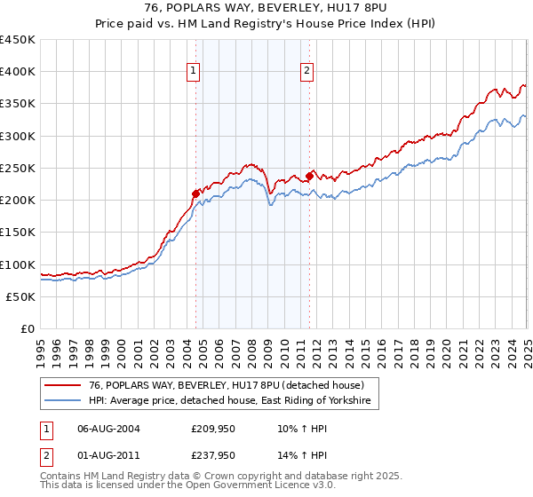 76, POPLARS WAY, BEVERLEY, HU17 8PU: Price paid vs HM Land Registry's House Price Index