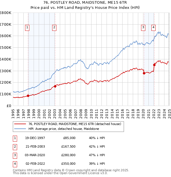 76, POSTLEY ROAD, MAIDSTONE, ME15 6TR: Price paid vs HM Land Registry's House Price Index