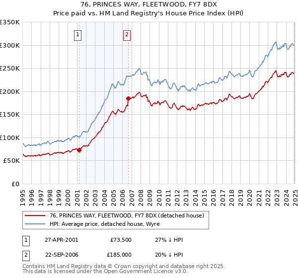 76, PRINCES WAY, FLEETWOOD, FY7 8DX: Price paid vs HM Land Registry's House Price Index