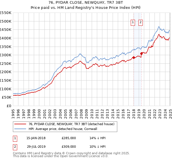 76, PYDAR CLOSE, NEWQUAY, TR7 3BT: Price paid vs HM Land Registry's House Price Index