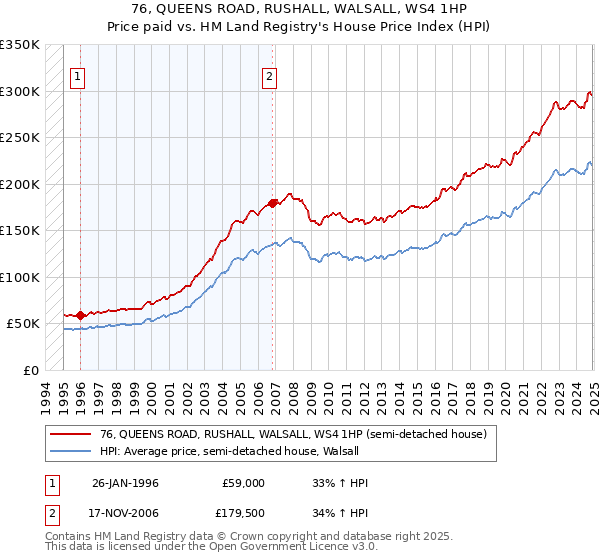 76, QUEENS ROAD, RUSHALL, WALSALL, WS4 1HP: Price paid vs HM Land Registry's House Price Index