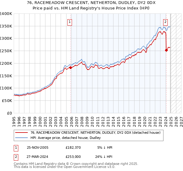 76, RACEMEADOW CRESCENT, NETHERTON, DUDLEY, DY2 0DX: Price paid vs HM Land Registry's House Price Index