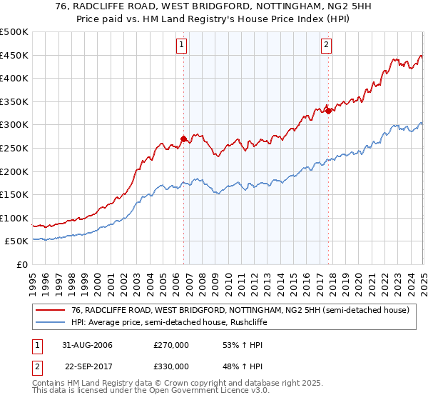 76, RADCLIFFE ROAD, WEST BRIDGFORD, NOTTINGHAM, NG2 5HH: Price paid vs HM Land Registry's House Price Index