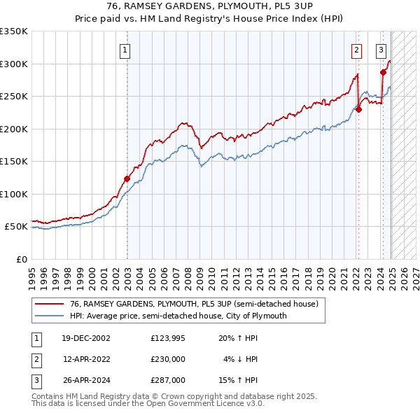 76, RAMSEY GARDENS, PLYMOUTH, PL5 3UP: Price paid vs HM Land Registry's House Price Index