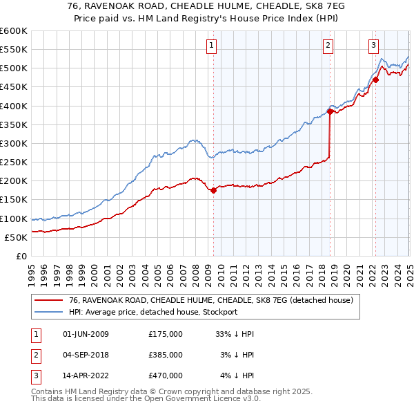 76, RAVENOAK ROAD, CHEADLE HULME, CHEADLE, SK8 7EG: Price paid vs HM Land Registry's House Price Index