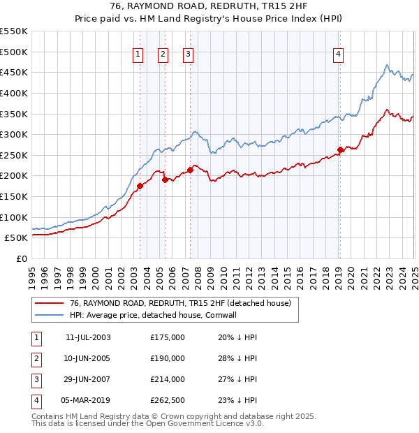 76, RAYMOND ROAD, REDRUTH, TR15 2HF: Price paid vs HM Land Registry's House Price Index