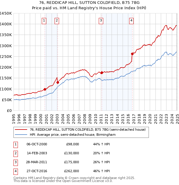 76, REDDICAP HILL, SUTTON COLDFIELD, B75 7BG: Price paid vs HM Land Registry's House Price Index