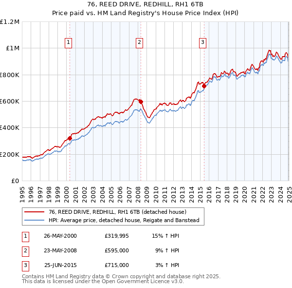 76, REED DRIVE, REDHILL, RH1 6TB: Price paid vs HM Land Registry's House Price Index
