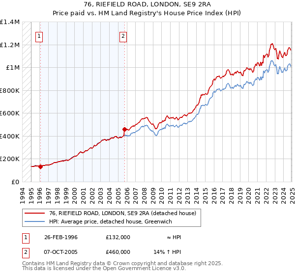 76, RIEFIELD ROAD, LONDON, SE9 2RA: Price paid vs HM Land Registry's House Price Index