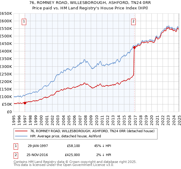 76, ROMNEY ROAD, WILLESBOROUGH, ASHFORD, TN24 0RR: Price paid vs HM Land Registry's House Price Index