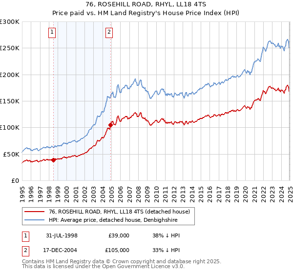 76, ROSEHILL ROAD, RHYL, LL18 4TS: Price paid vs HM Land Registry's House Price Index