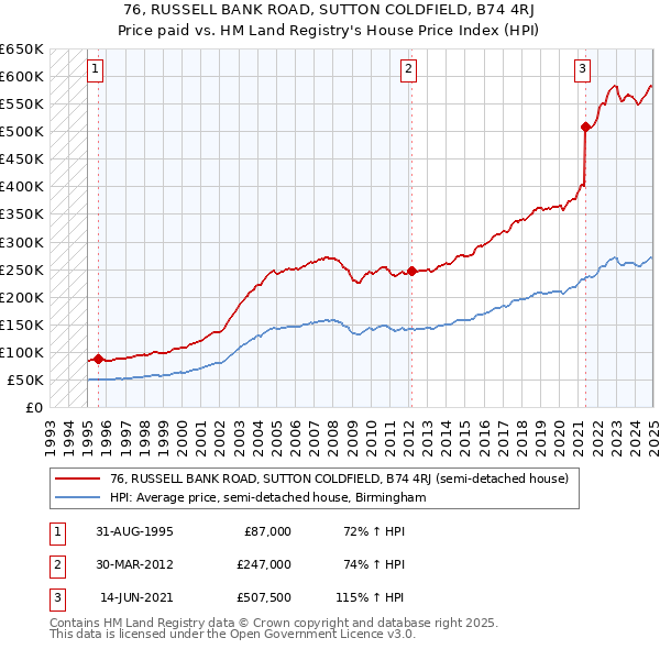 76, RUSSELL BANK ROAD, SUTTON COLDFIELD, B74 4RJ: Price paid vs HM Land Registry's House Price Index