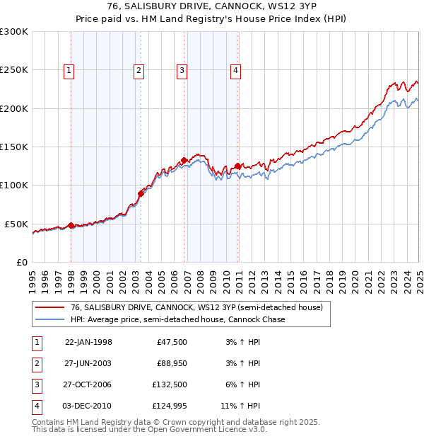 76, SALISBURY DRIVE, CANNOCK, WS12 3YP: Price paid vs HM Land Registry's House Price Index