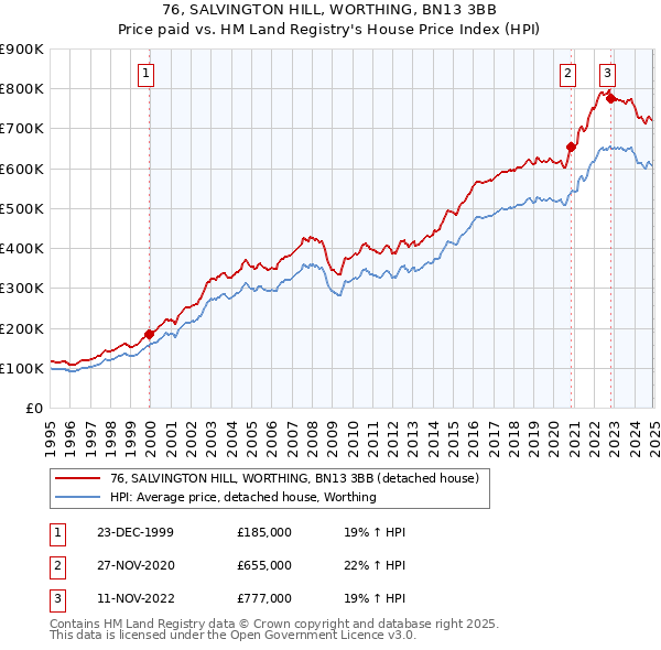 76, SALVINGTON HILL, WORTHING, BN13 3BB: Price paid vs HM Land Registry's House Price Index