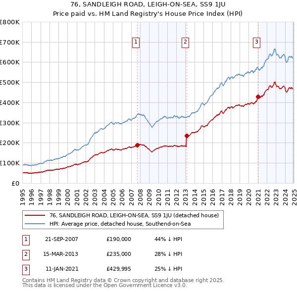 76, SANDLEIGH ROAD, LEIGH-ON-SEA, SS9 1JU: Price paid vs HM Land Registry's House Price Index