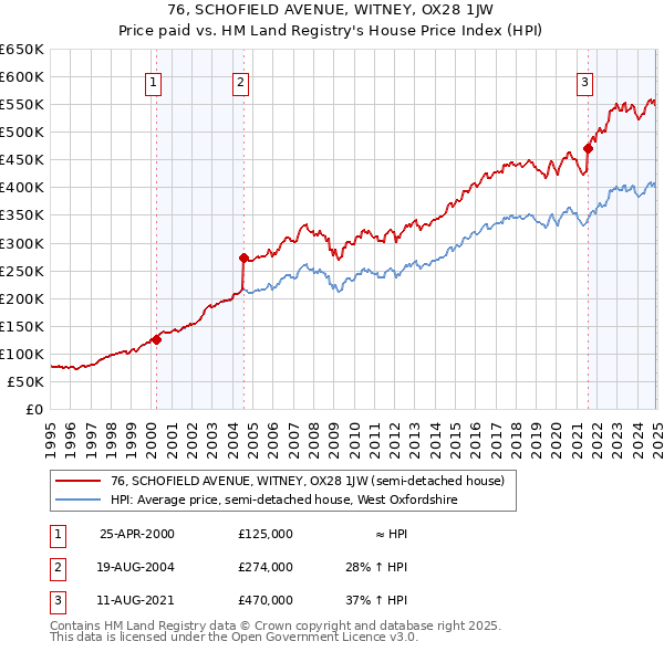 76, SCHOFIELD AVENUE, WITNEY, OX28 1JW: Price paid vs HM Land Registry's House Price Index