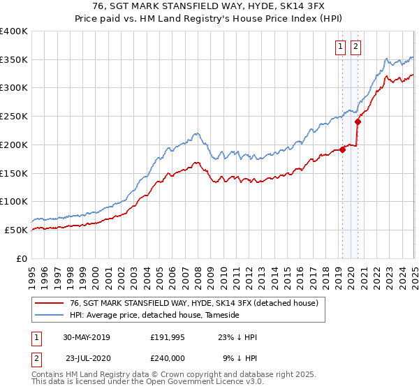 76, SGT MARK STANSFIELD WAY, HYDE, SK14 3FX: Price paid vs HM Land Registry's House Price Index