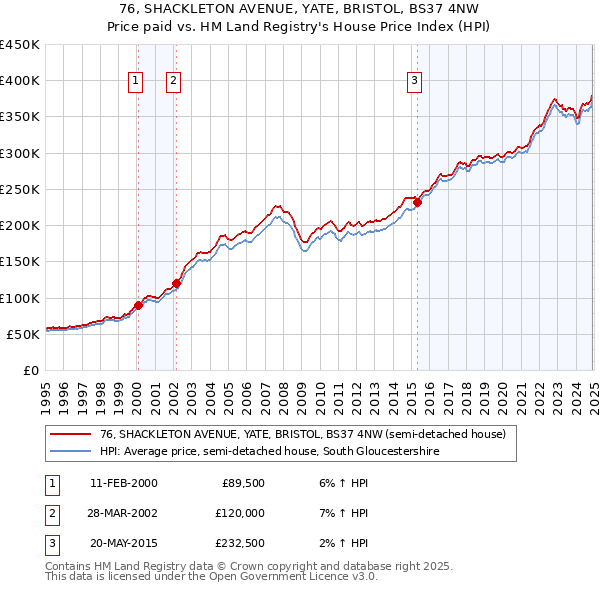 76, SHACKLETON AVENUE, YATE, BRISTOL, BS37 4NW: Price paid vs HM Land Registry's House Price Index