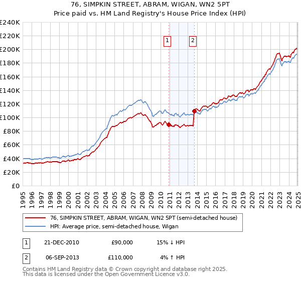 76, SIMPKIN STREET, ABRAM, WIGAN, WN2 5PT: Price paid vs HM Land Registry's House Price Index