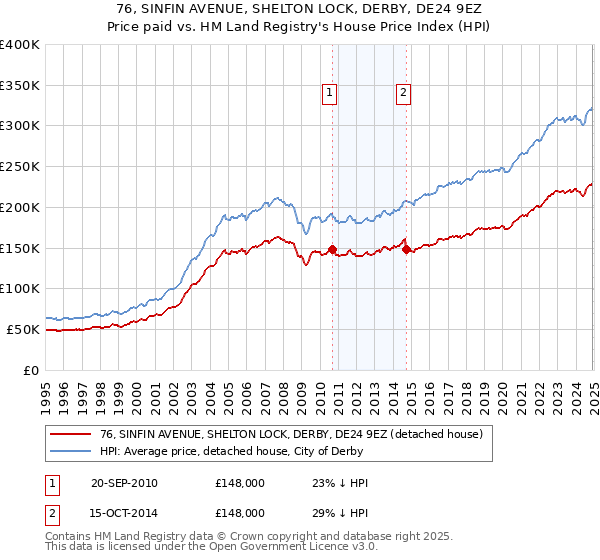 76, SINFIN AVENUE, SHELTON LOCK, DERBY, DE24 9EZ: Price paid vs HM Land Registry's House Price Index