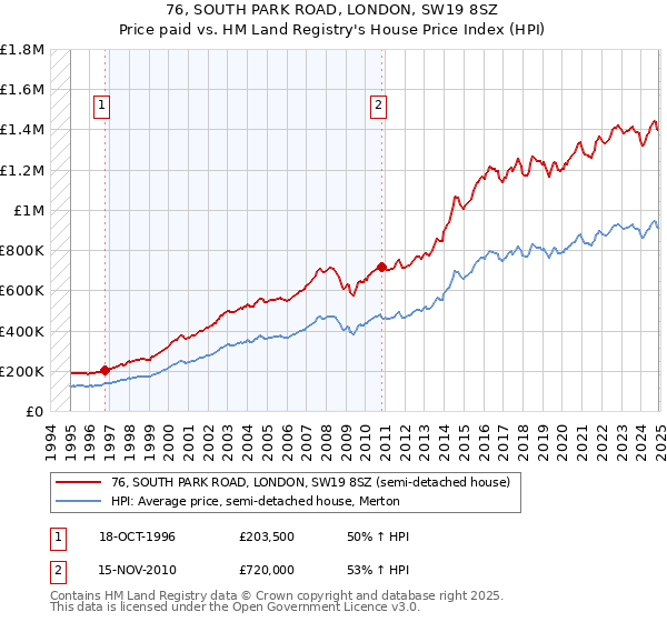 76, SOUTH PARK ROAD, LONDON, SW19 8SZ: Price paid vs HM Land Registry's House Price Index