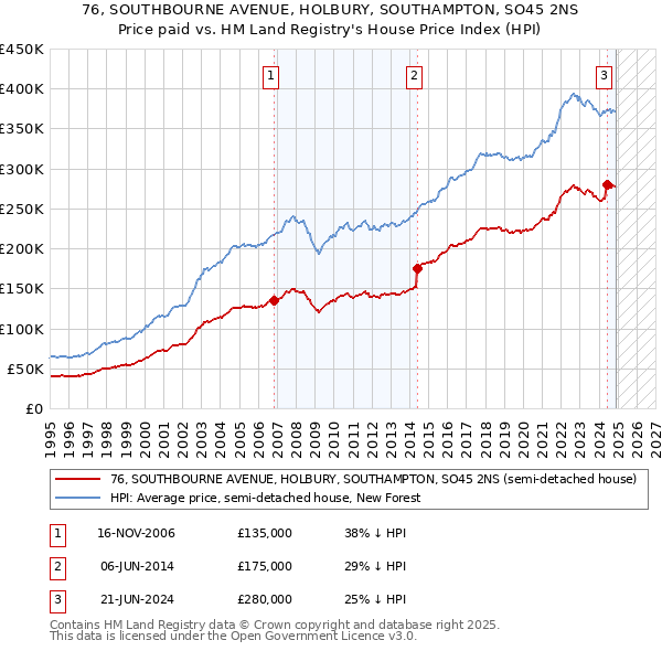 76, SOUTHBOURNE AVENUE, HOLBURY, SOUTHAMPTON, SO45 2NS: Price paid vs HM Land Registry's House Price Index