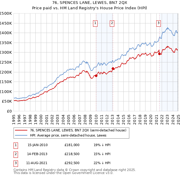 76, SPENCES LANE, LEWES, BN7 2QX: Price paid vs HM Land Registry's House Price Index