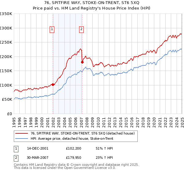 76, SPITFIRE WAY, STOKE-ON-TRENT, ST6 5XQ: Price paid vs HM Land Registry's House Price Index