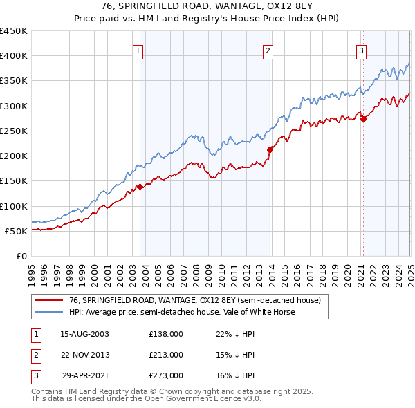 76, SPRINGFIELD ROAD, WANTAGE, OX12 8EY: Price paid vs HM Land Registry's House Price Index