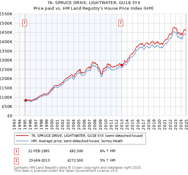 76, SPRUCE DRIVE, LIGHTWATER, GU18 5YX: Price paid vs HM Land Registry's House Price Index