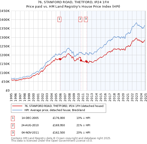76, STANFORD ROAD, THETFORD, IP24 1FH: Price paid vs HM Land Registry's House Price Index