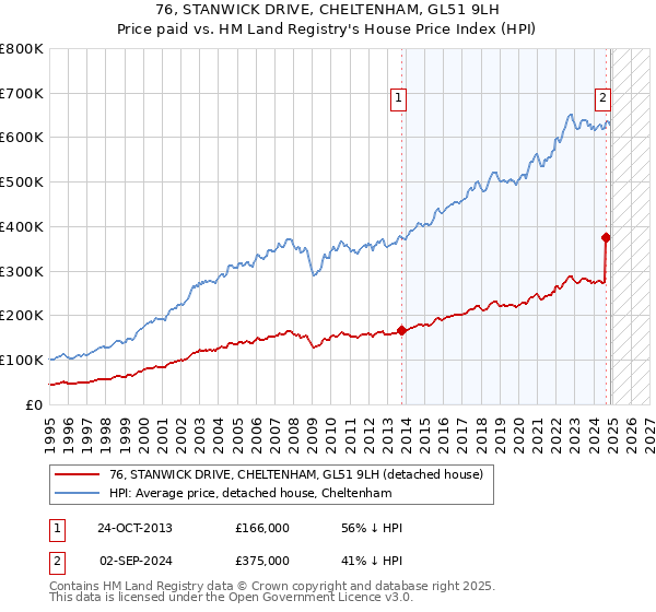 76, STANWICK DRIVE, CHELTENHAM, GL51 9LH: Price paid vs HM Land Registry's House Price Index