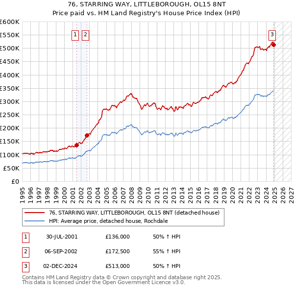 76, STARRING WAY, LITTLEBOROUGH, OL15 8NT: Price paid vs HM Land Registry's House Price Index