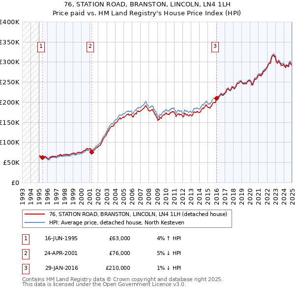 76, STATION ROAD, BRANSTON, LINCOLN, LN4 1LH: Price paid vs HM Land Registry's House Price Index