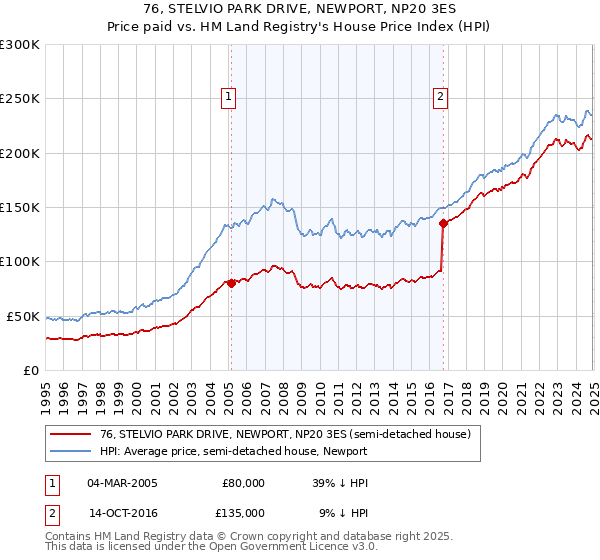 76, STELVIO PARK DRIVE, NEWPORT, NP20 3ES: Price paid vs HM Land Registry's House Price Index