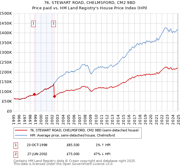 76, STEWART ROAD, CHELMSFORD, CM2 9BD: Price paid vs HM Land Registry's House Price Index