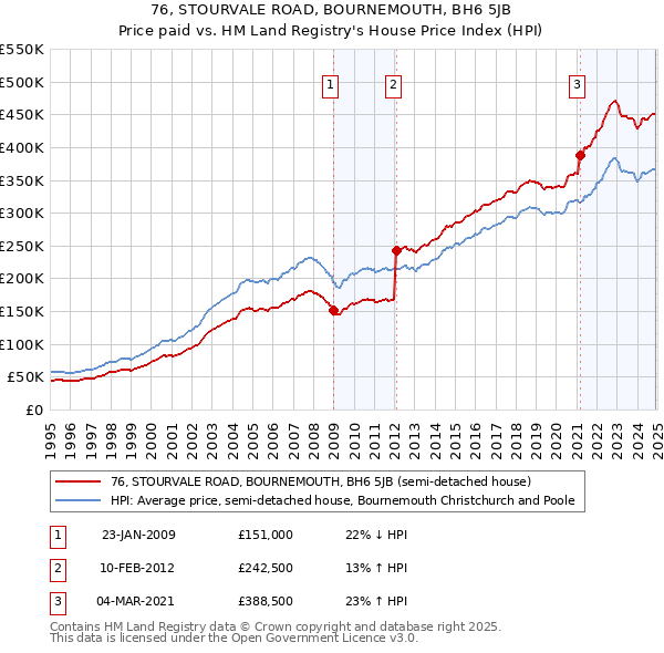 76, STOURVALE ROAD, BOURNEMOUTH, BH6 5JB: Price paid vs HM Land Registry's House Price Index