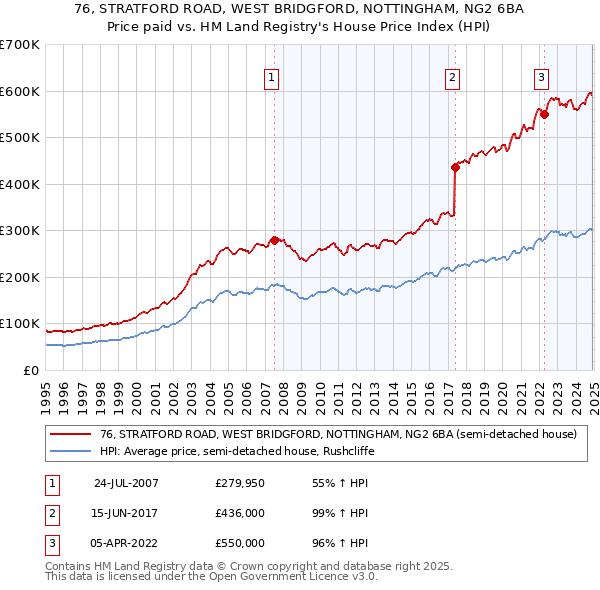 76, STRATFORD ROAD, WEST BRIDGFORD, NOTTINGHAM, NG2 6BA: Price paid vs HM Land Registry's House Price Index