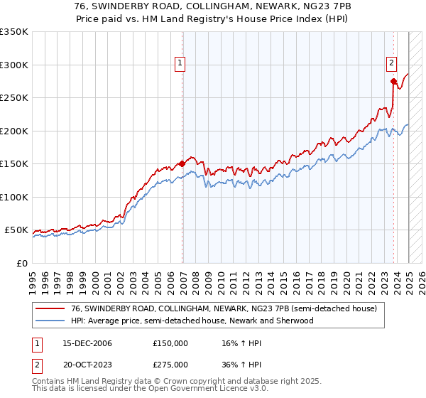 76, SWINDERBY ROAD, COLLINGHAM, NEWARK, NG23 7PB: Price paid vs HM Land Registry's House Price Index