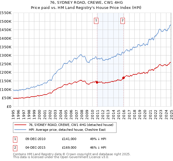 76, SYDNEY ROAD, CREWE, CW1 4HG: Price paid vs HM Land Registry's House Price Index