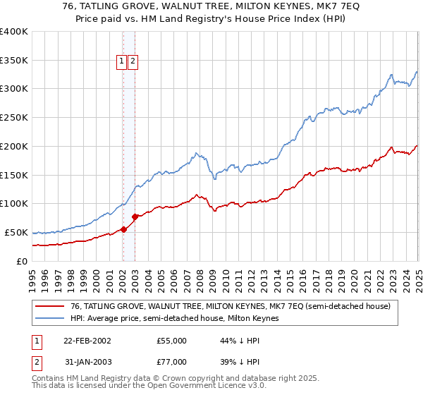 76, TATLING GROVE, WALNUT TREE, MILTON KEYNES, MK7 7EQ: Price paid vs HM Land Registry's House Price Index