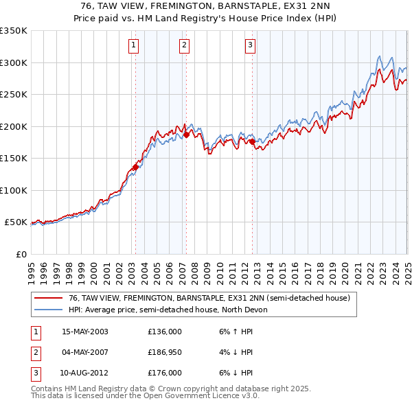 76, TAW VIEW, FREMINGTON, BARNSTAPLE, EX31 2NN: Price paid vs HM Land Registry's House Price Index