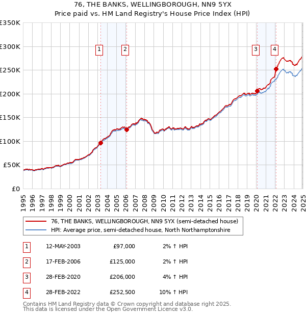 76, THE BANKS, WELLINGBOROUGH, NN9 5YX: Price paid vs HM Land Registry's House Price Index