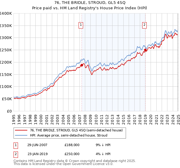 76, THE BRIDLE, STROUD, GL5 4SQ: Price paid vs HM Land Registry's House Price Index
