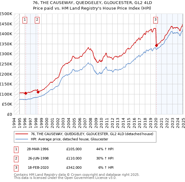 76, THE CAUSEWAY, QUEDGELEY, GLOUCESTER, GL2 4LD: Price paid vs HM Land Registry's House Price Index