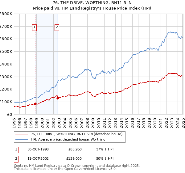 76, THE DRIVE, WORTHING, BN11 5LN: Price paid vs HM Land Registry's House Price Index