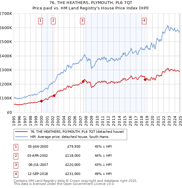 76, THE HEATHERS, PLYMOUTH, PL6 7QT: Price paid vs HM Land Registry's House Price Index