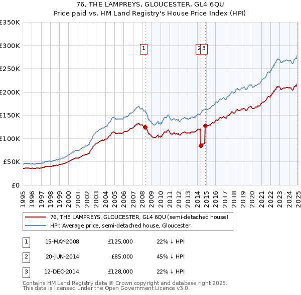 76, THE LAMPREYS, GLOUCESTER, GL4 6QU: Price paid vs HM Land Registry's House Price Index
