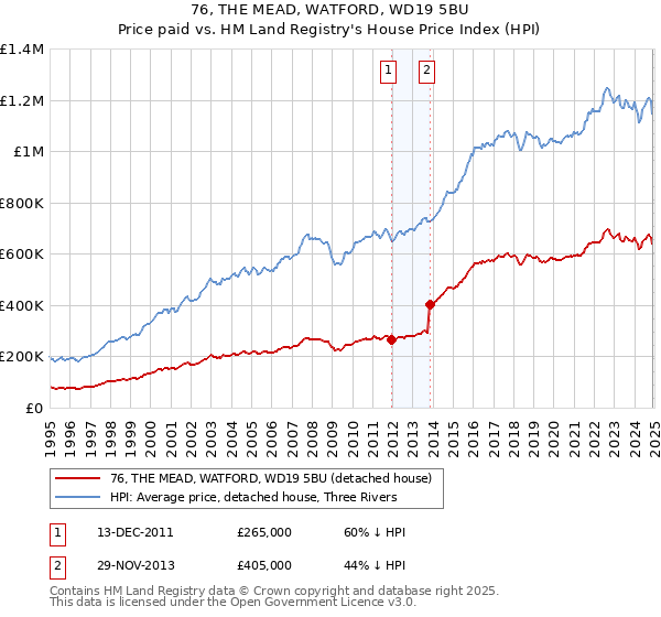 76, THE MEAD, WATFORD, WD19 5BU: Price paid vs HM Land Registry's House Price Index
